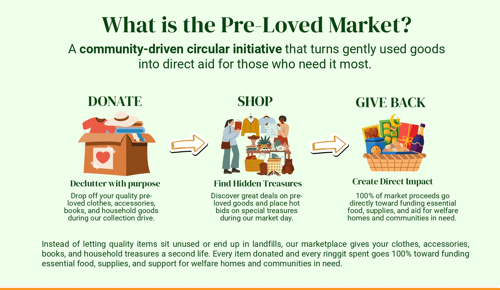 What is the Pre-Loved Market?